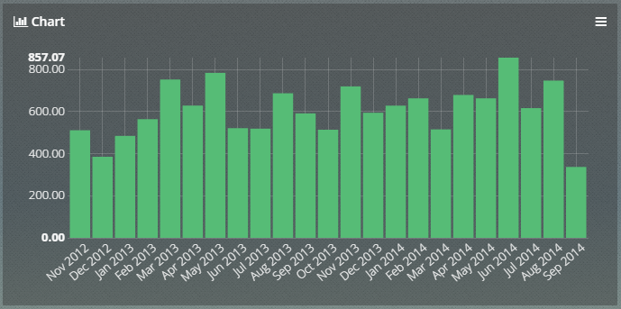 KPI - Average order value