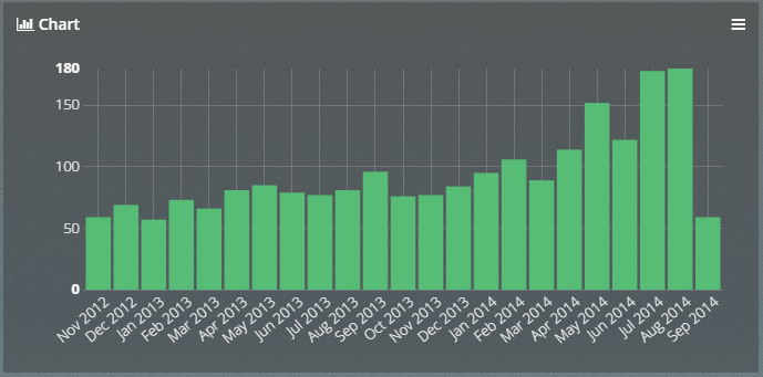 KPI - Order volume