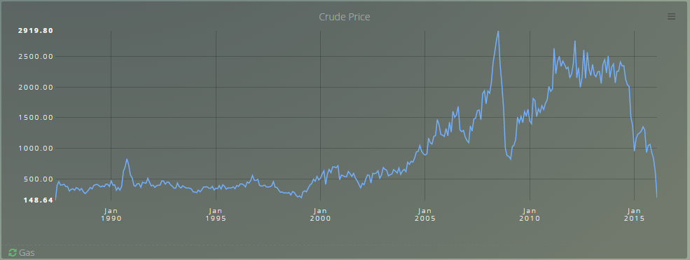 Analysing Crude vs Petrol prices