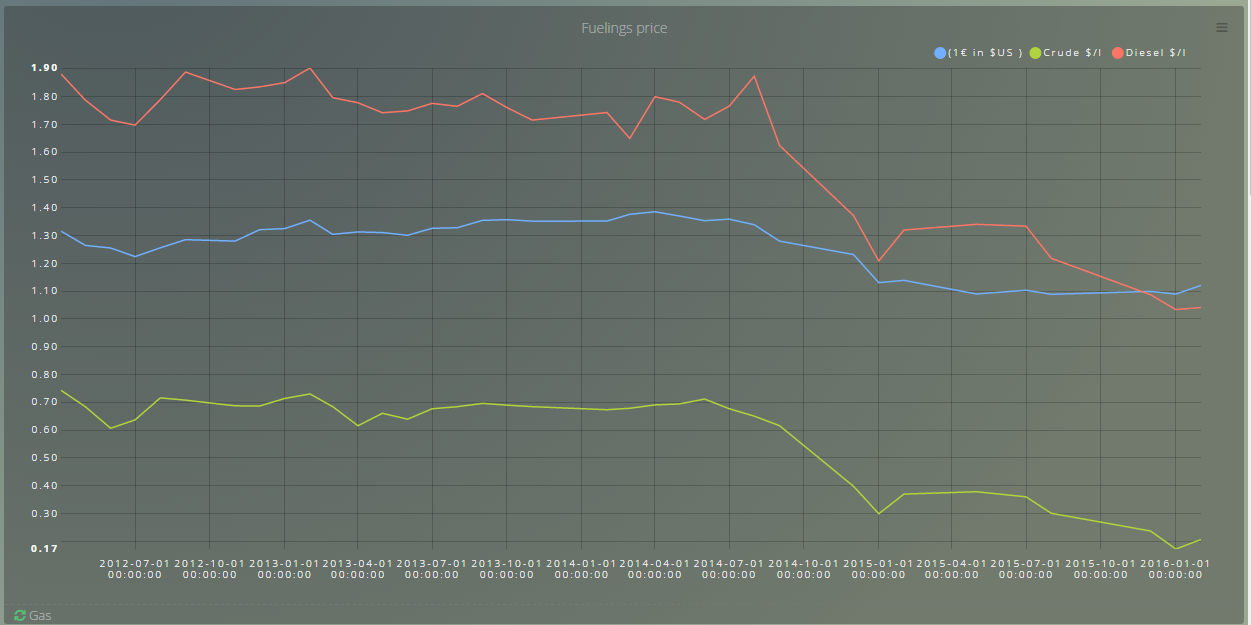 Crude VS Diesel VS Euro Detail