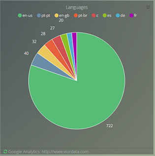 Browser Languages