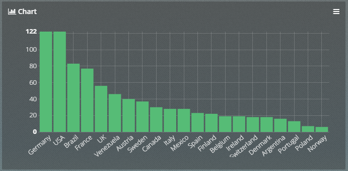 KPI - Orders per County